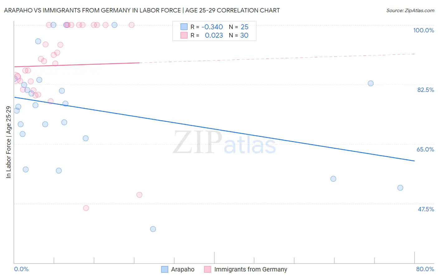 Arapaho vs Immigrants from Germany In Labor Force | Age 25-29