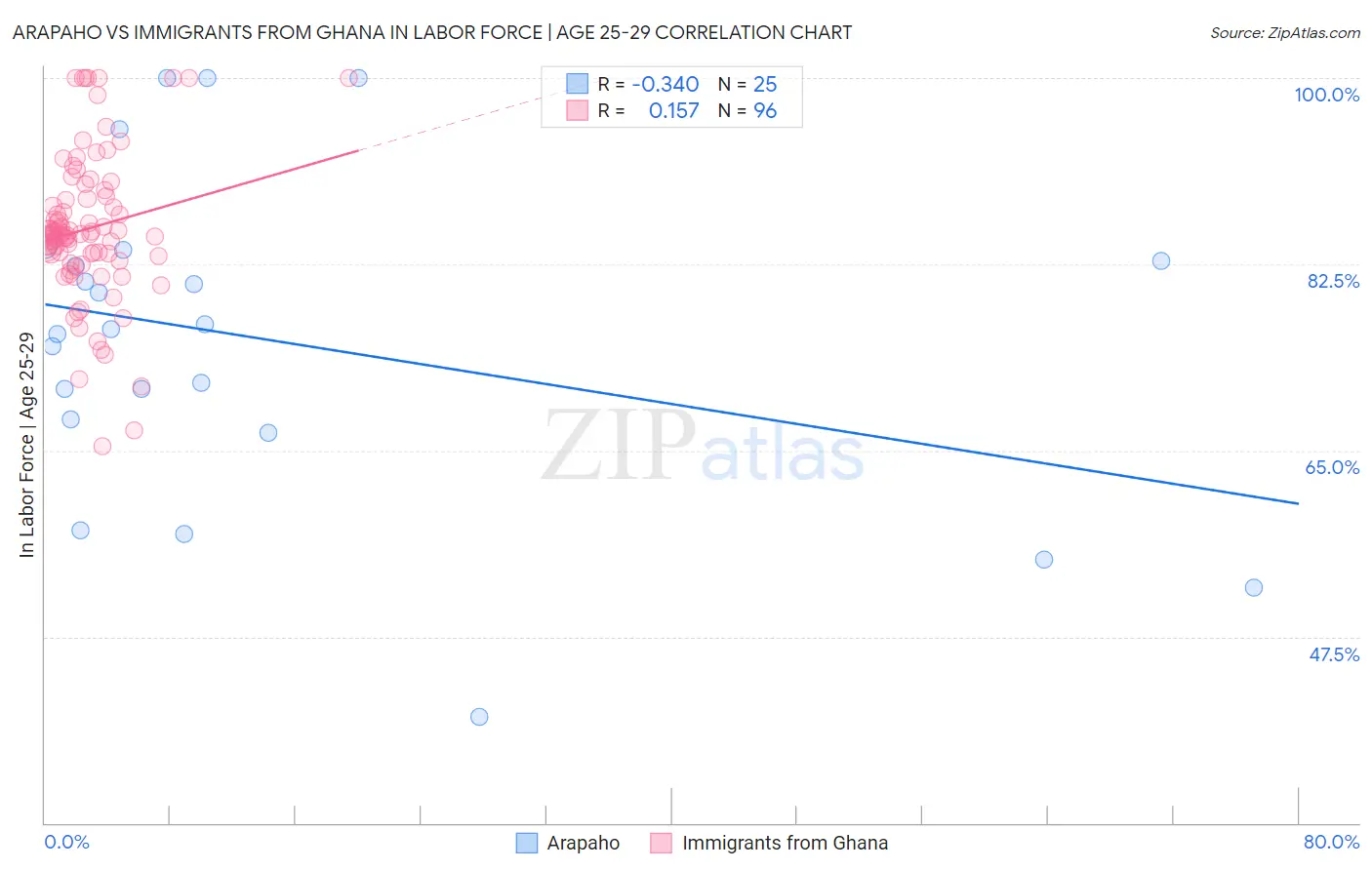 Arapaho vs Immigrants from Ghana In Labor Force | Age 25-29