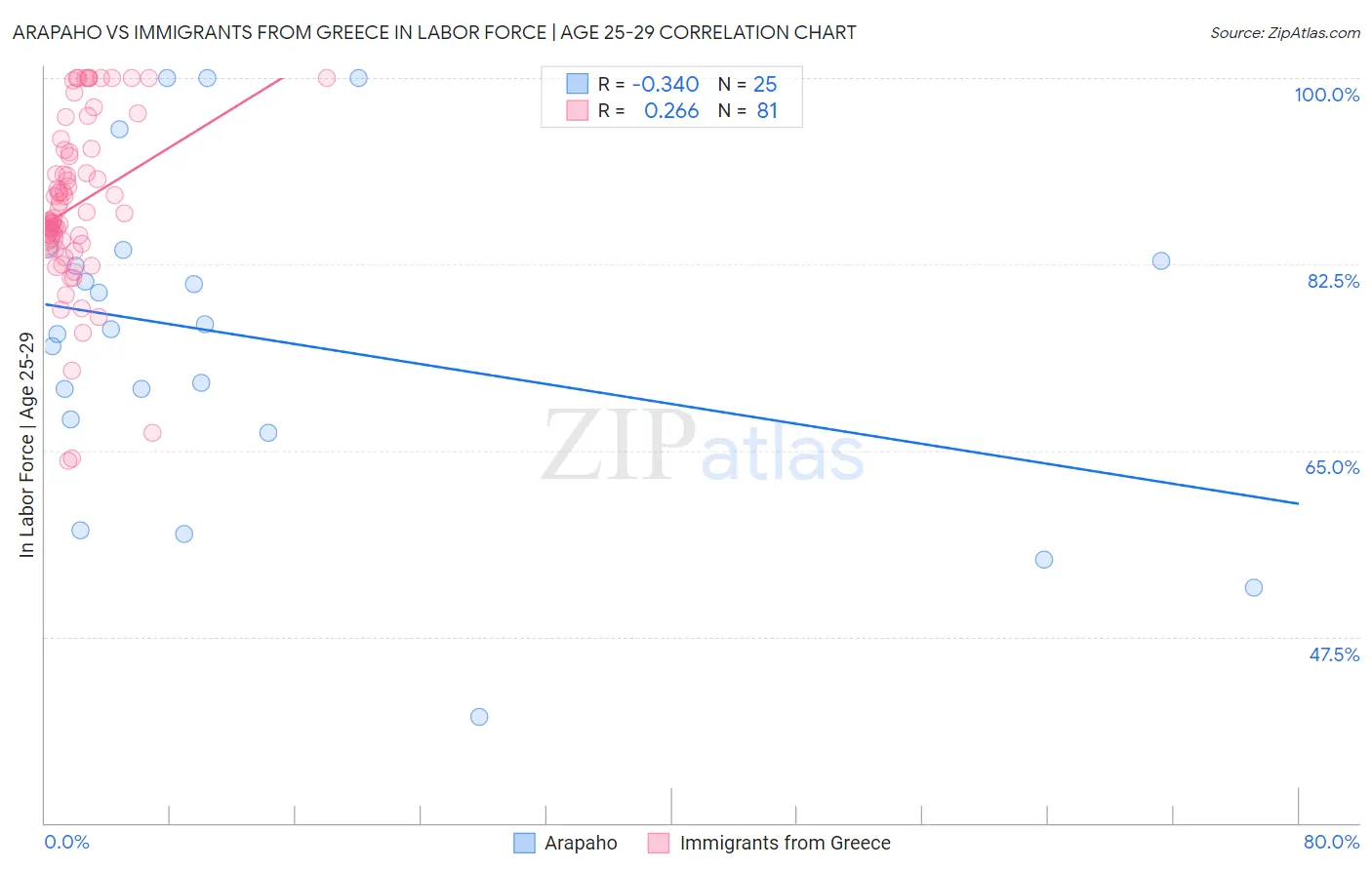 Arapaho vs Immigrants from Greece In Labor Force | Age 25-29