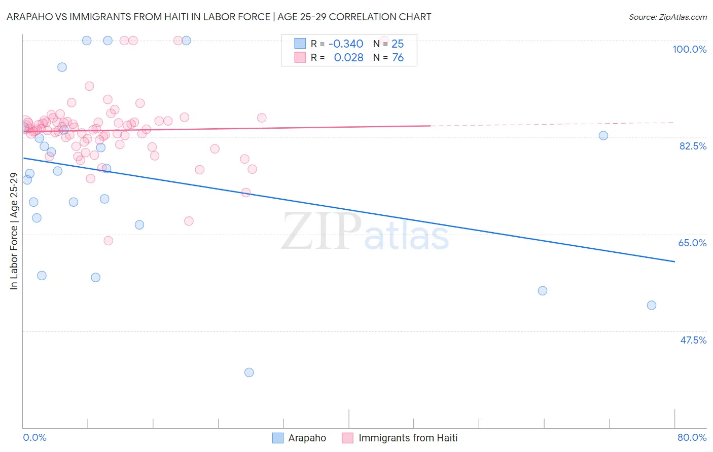 Arapaho vs Immigrants from Haiti In Labor Force | Age 25-29