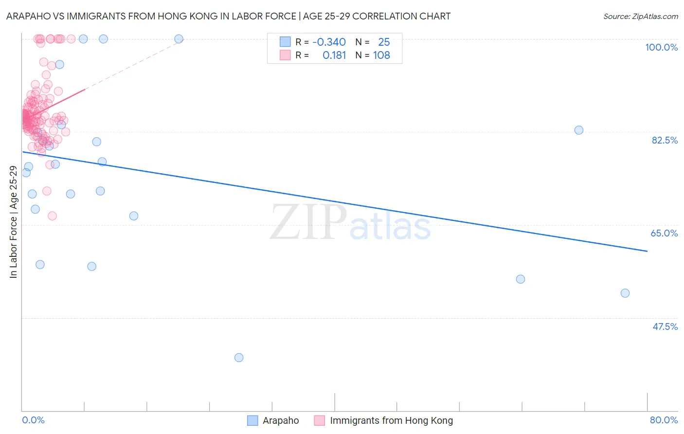 Arapaho vs Immigrants from Hong Kong In Labor Force | Age 25-29