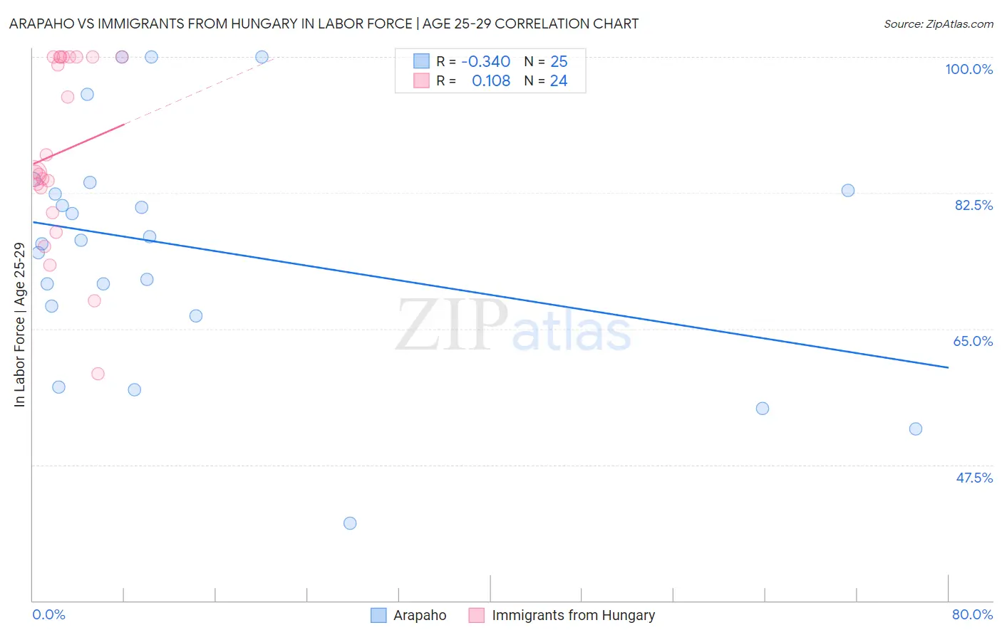Arapaho vs Immigrants from Hungary In Labor Force | Age 25-29