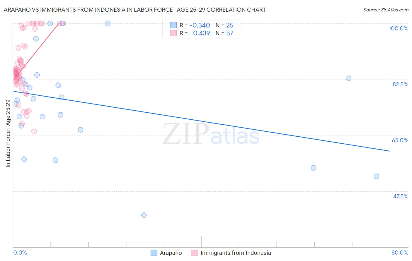 Arapaho vs Immigrants from Indonesia In Labor Force | Age 25-29