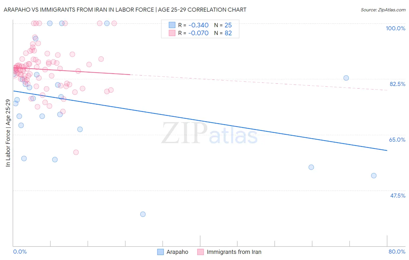 Arapaho vs Immigrants from Iran In Labor Force | Age 25-29