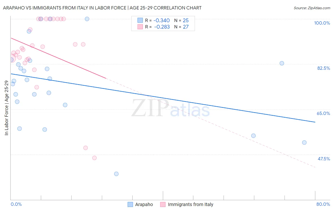 Arapaho vs Immigrants from Italy In Labor Force | Age 25-29