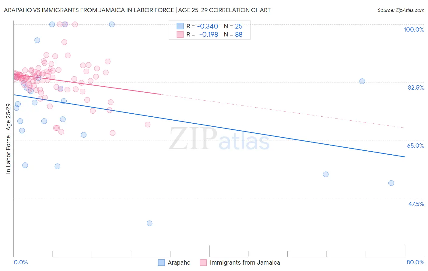 Arapaho vs Immigrants from Jamaica In Labor Force | Age 25-29