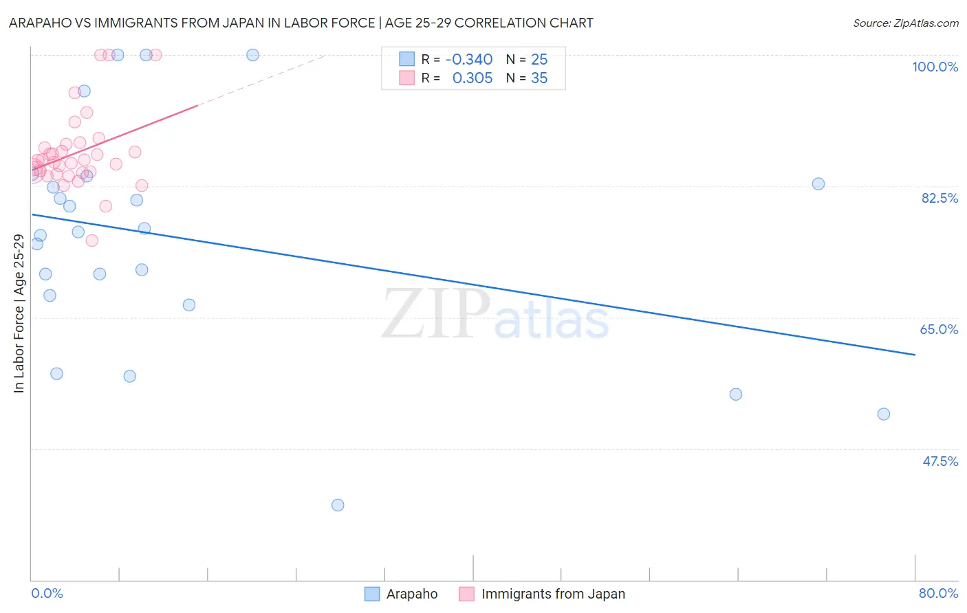 Arapaho vs Immigrants from Japan In Labor Force | Age 25-29