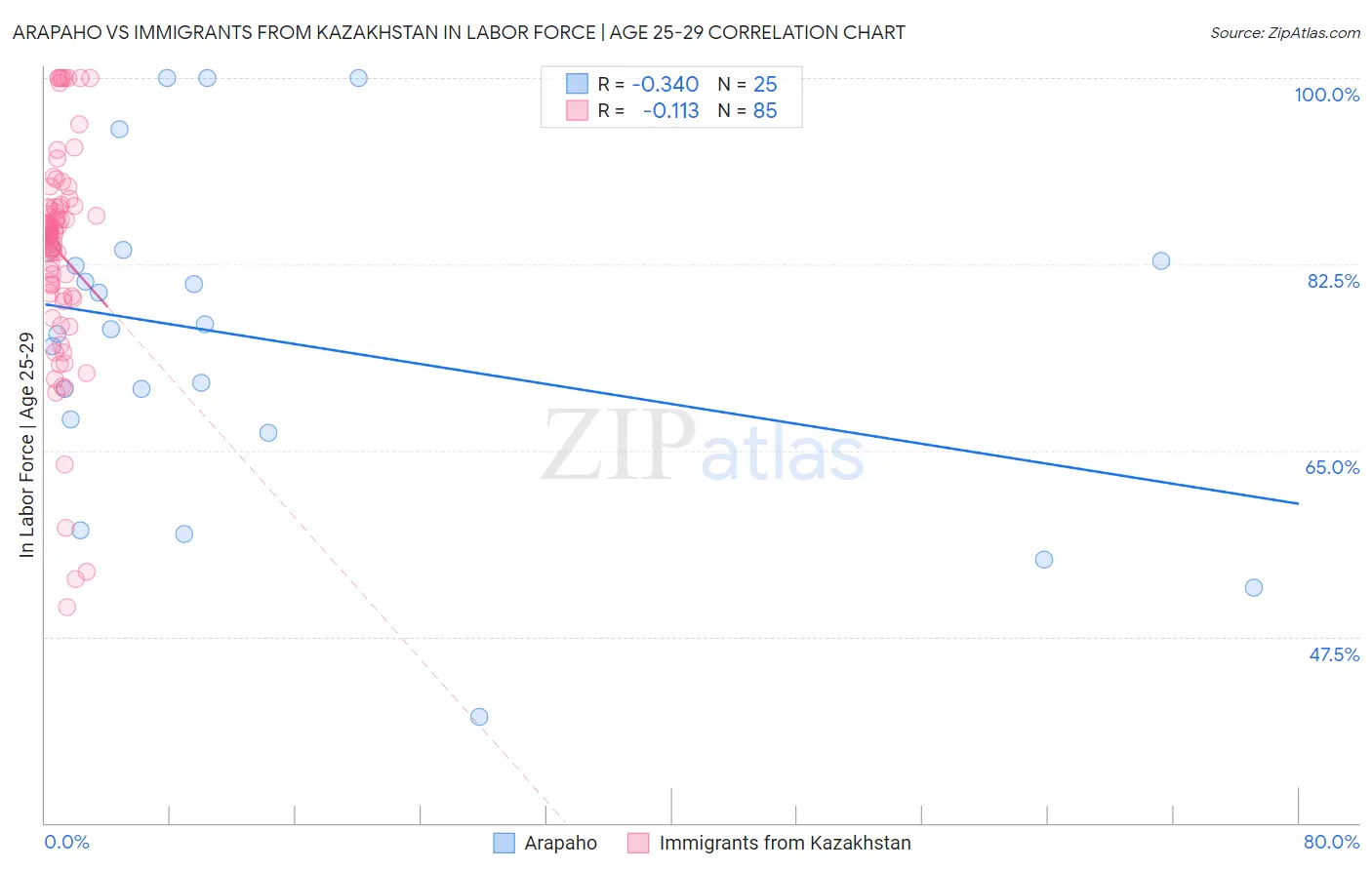 Arapaho vs Immigrants from Kazakhstan In Labor Force | Age 25-29