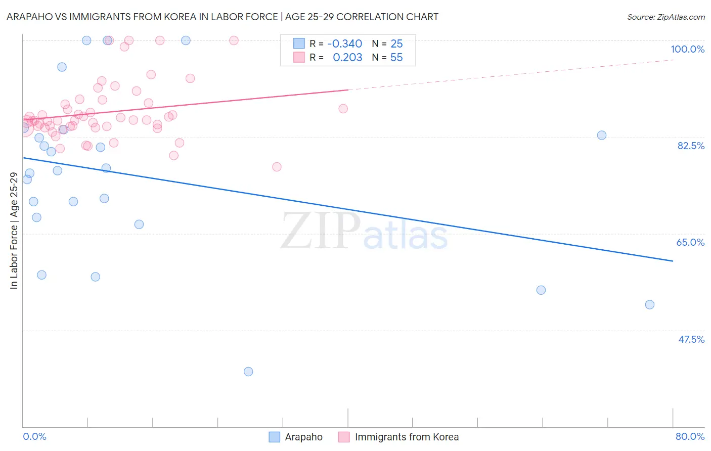 Arapaho vs Immigrants from Korea In Labor Force | Age 25-29