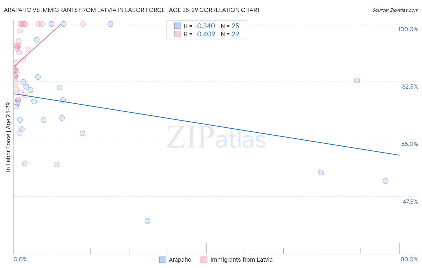 Arapaho vs Immigrants from Latvia In Labor Force | Age 25-29