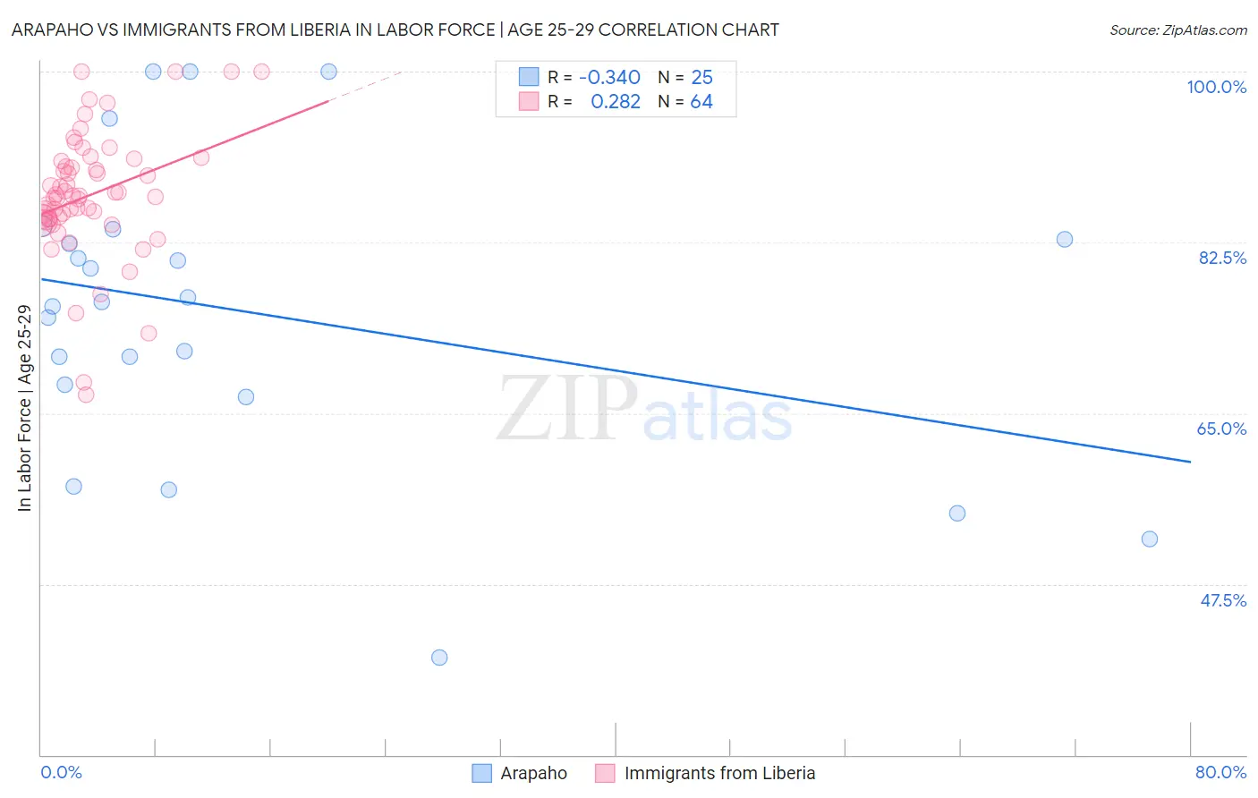 Arapaho vs Immigrants from Liberia In Labor Force | Age 25-29