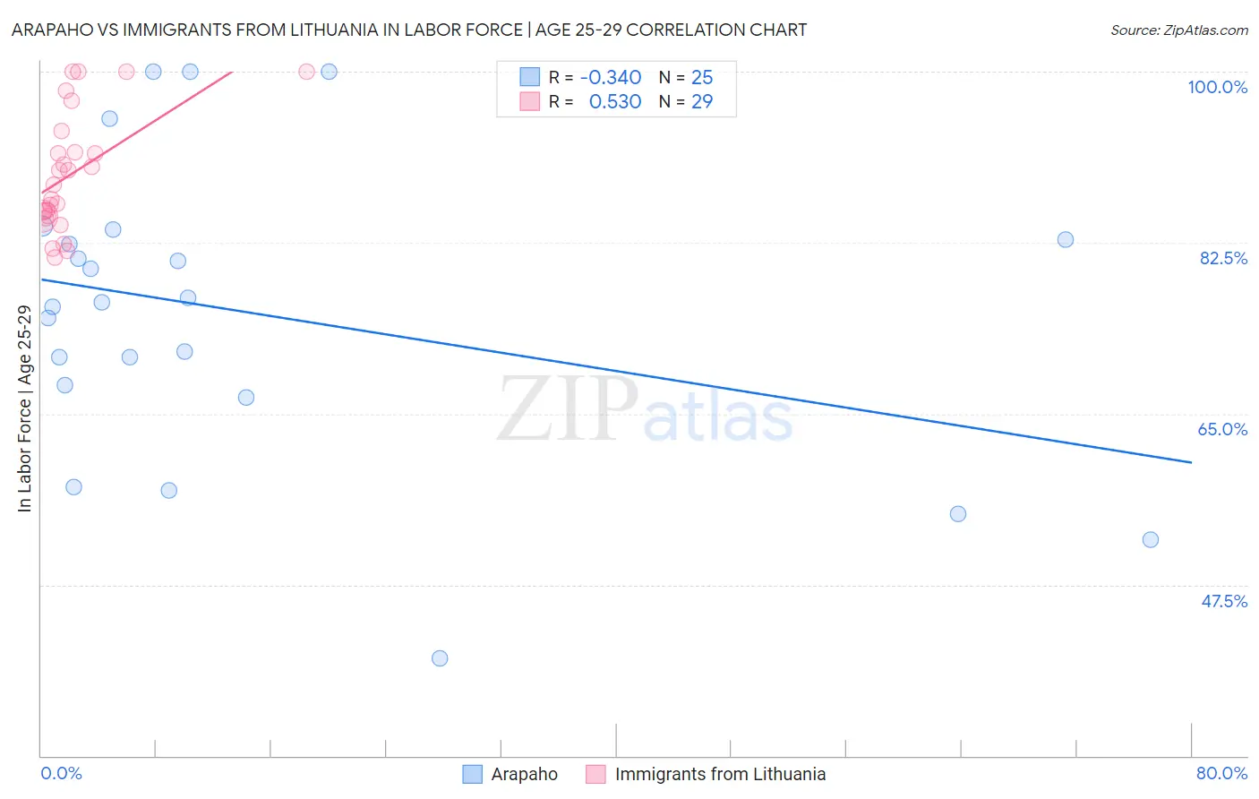 Arapaho vs Immigrants from Lithuania In Labor Force | Age 25-29