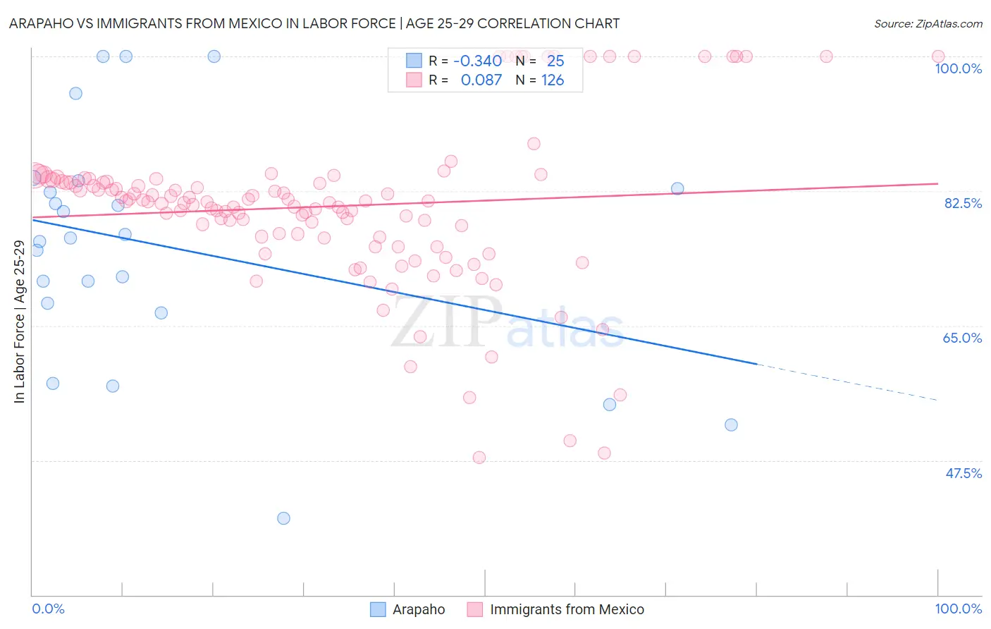 Arapaho vs Immigrants from Mexico In Labor Force | Age 25-29