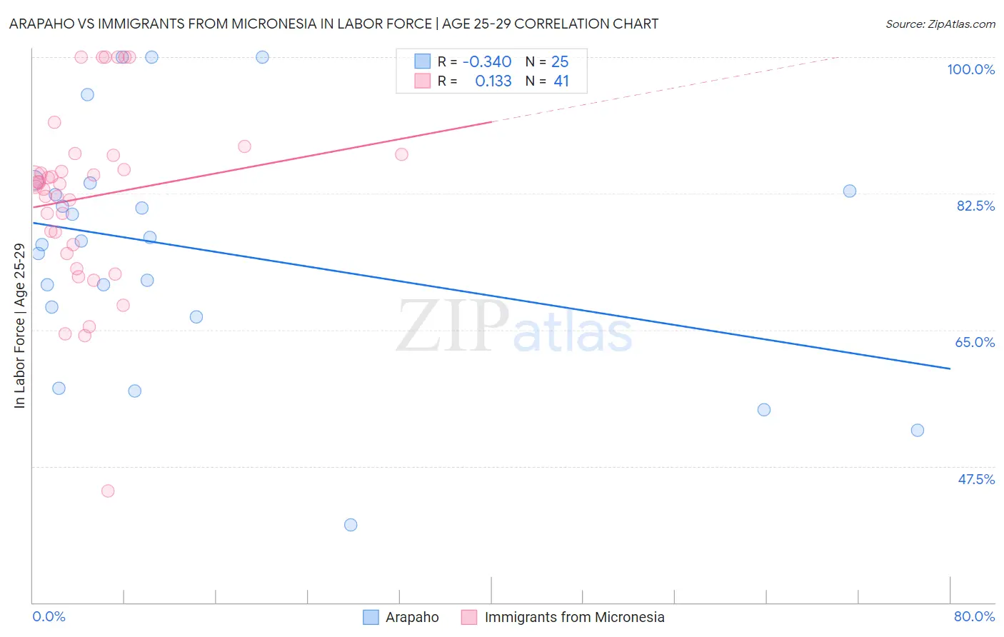 Arapaho vs Immigrants from Micronesia In Labor Force | Age 25-29