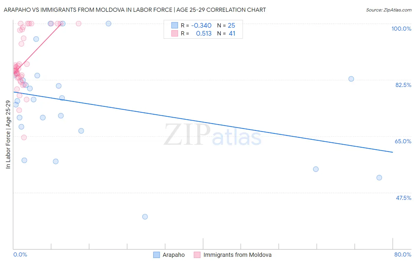 Arapaho vs Immigrants from Moldova In Labor Force | Age 25-29