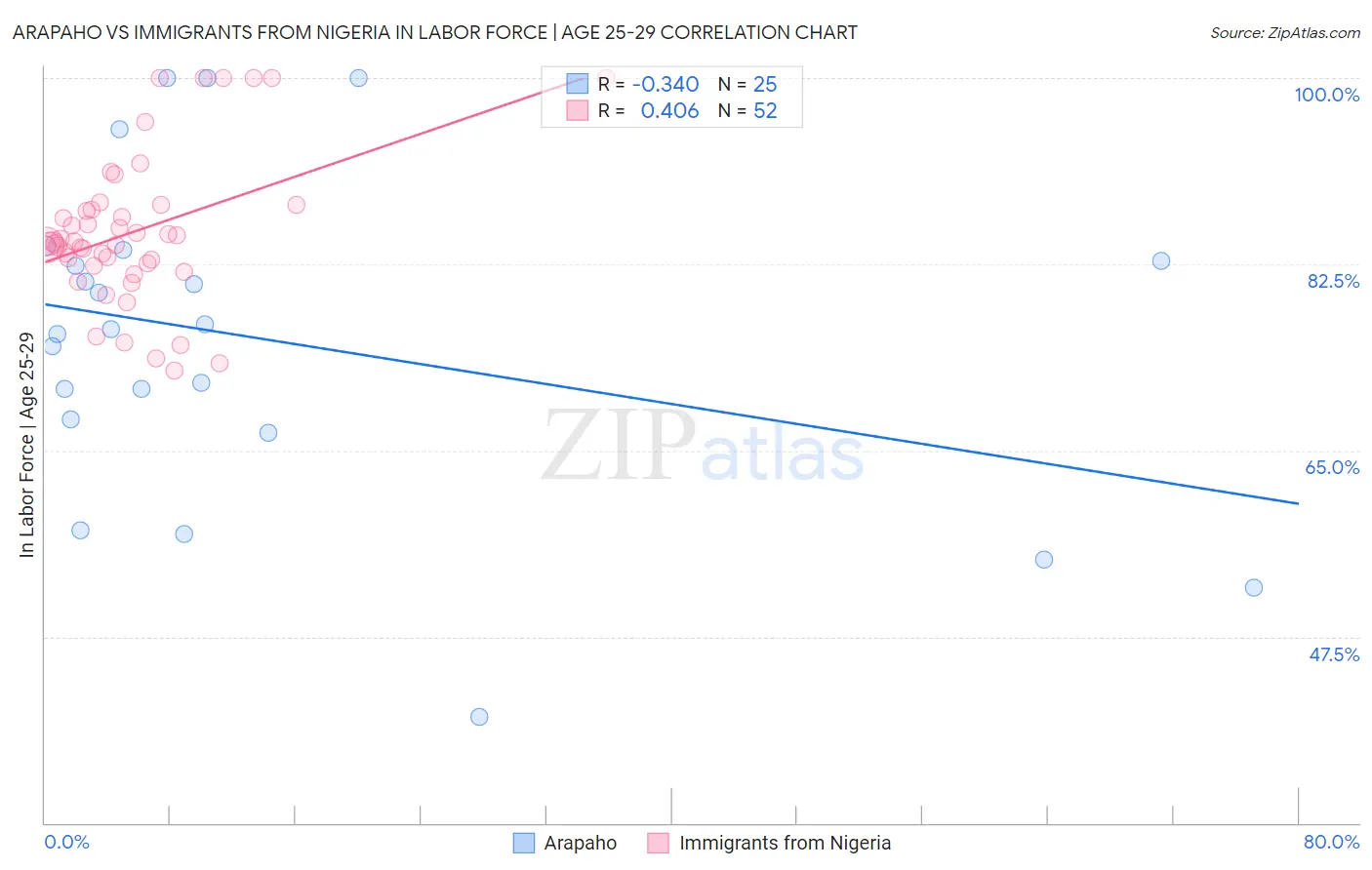 Arapaho vs Immigrants from Nigeria In Labor Force | Age 25-29