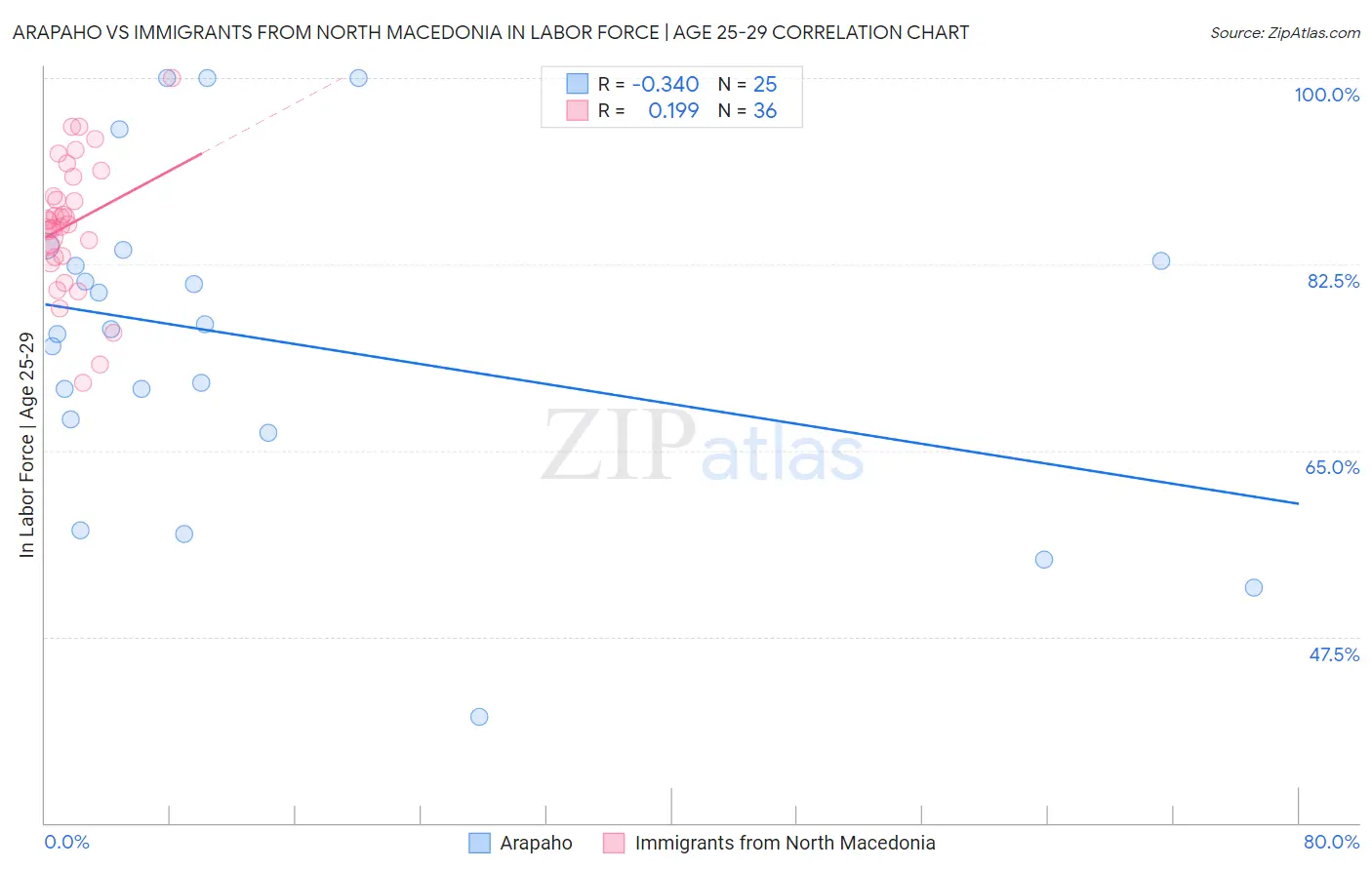 Arapaho vs Immigrants from North Macedonia In Labor Force | Age 25-29