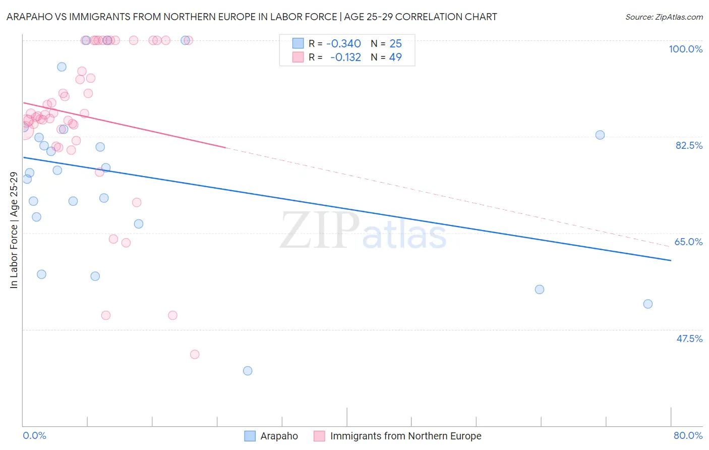 Arapaho vs Immigrants from Northern Europe In Labor Force | Age 25-29