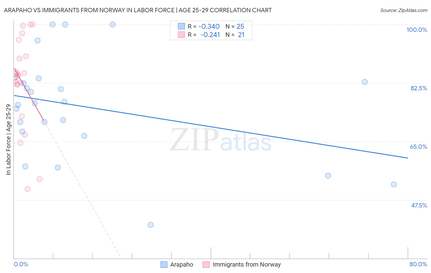 Arapaho vs Immigrants from Norway In Labor Force | Age 25-29