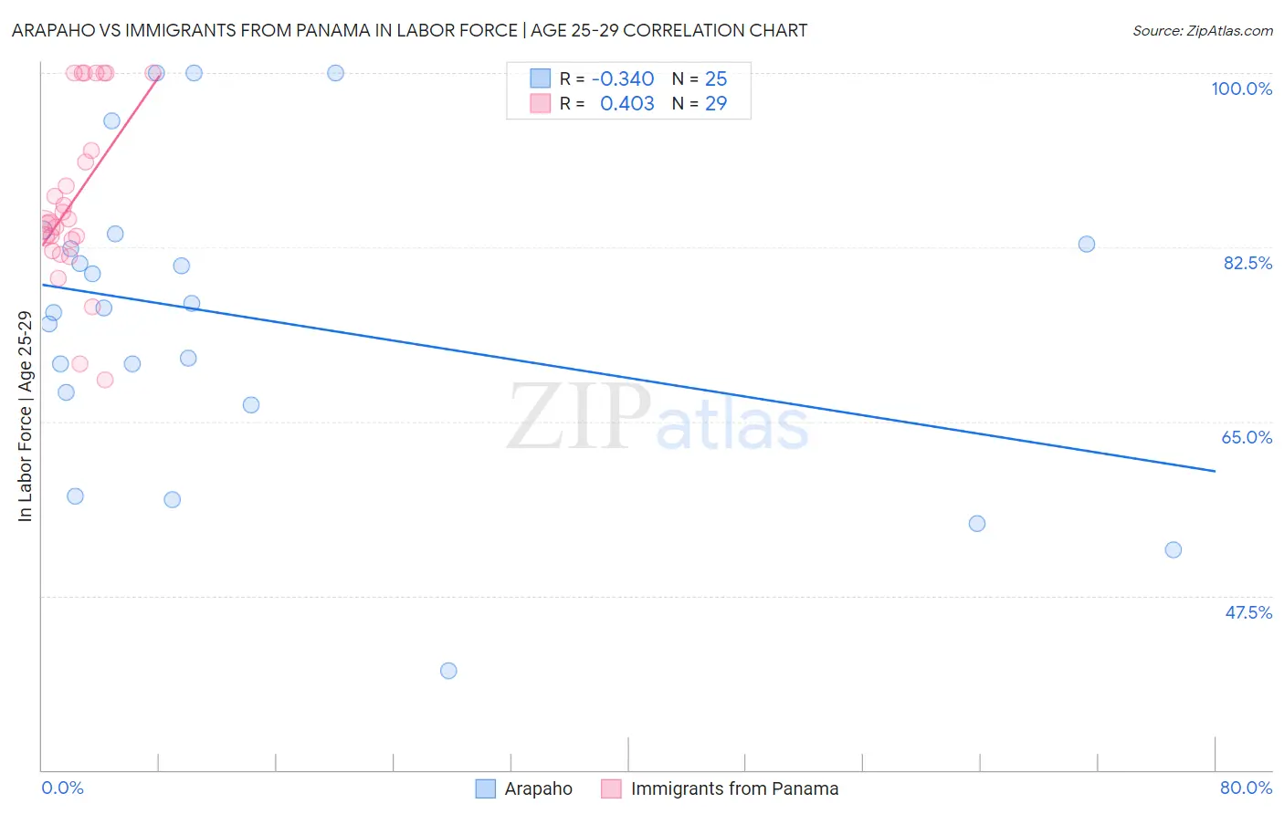 Arapaho vs Immigrants from Panama In Labor Force | Age 25-29