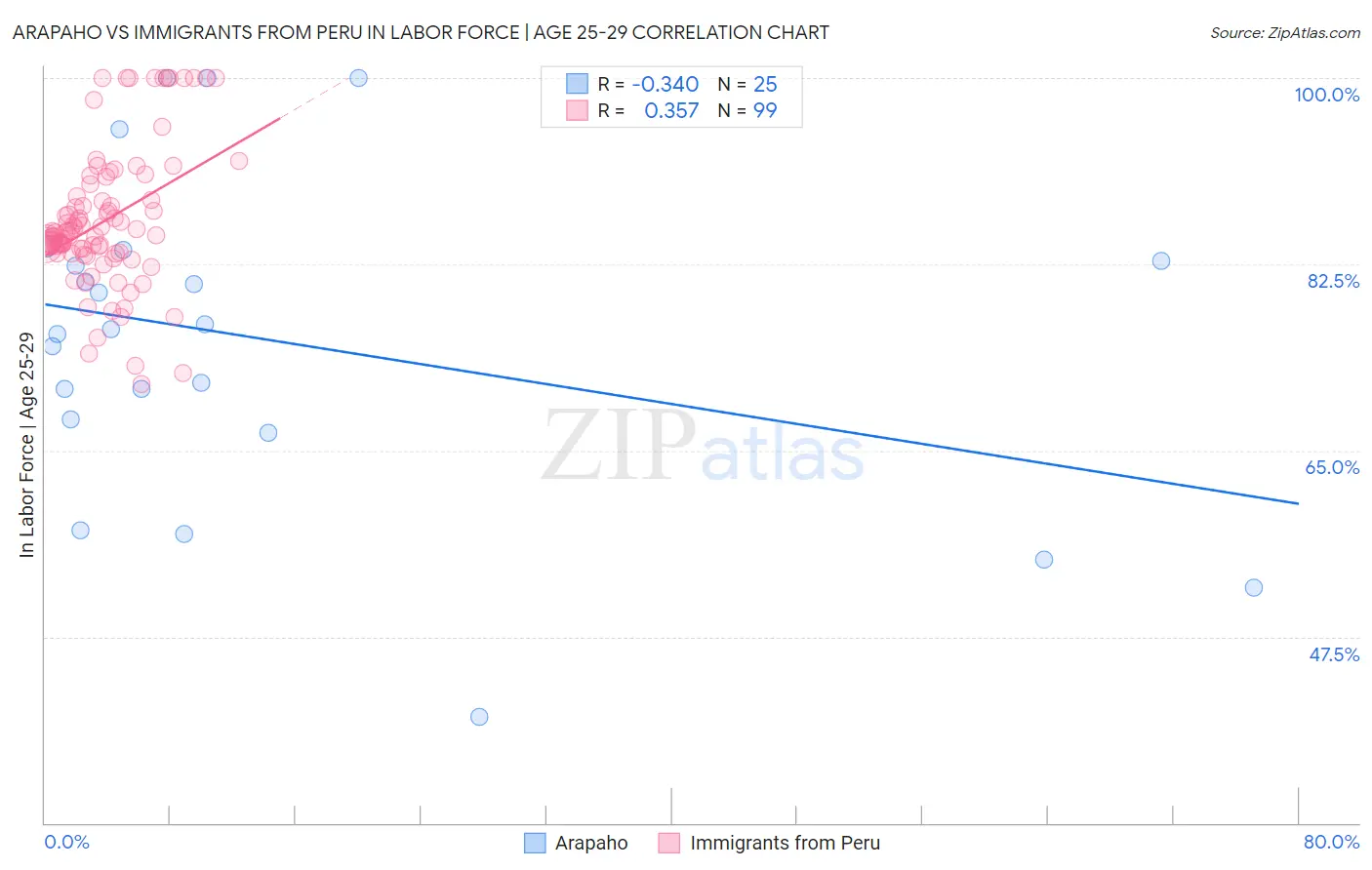 Arapaho vs Immigrants from Peru In Labor Force | Age 25-29