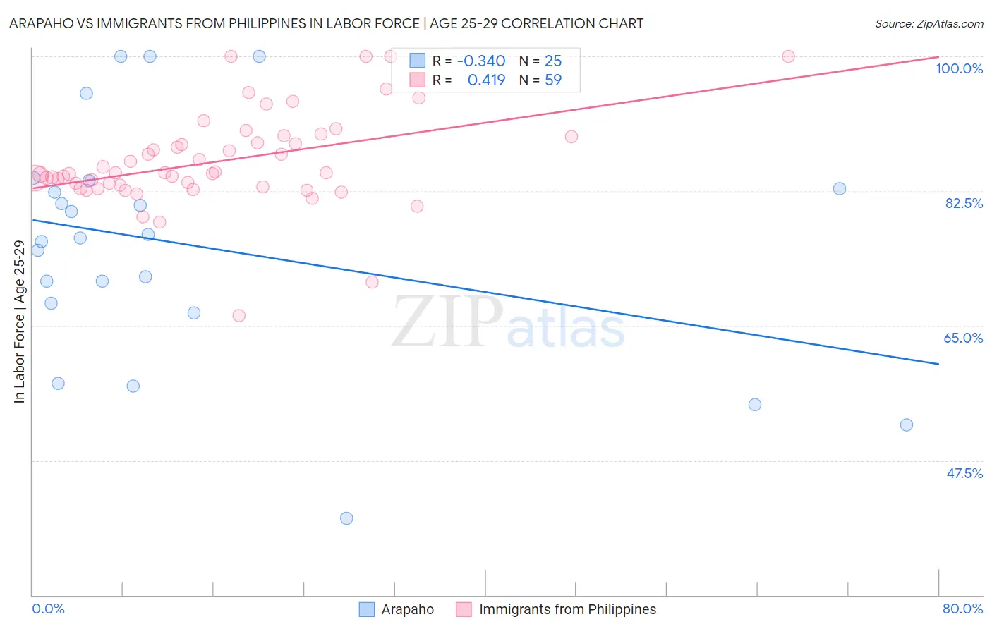 Arapaho vs Immigrants from Philippines In Labor Force | Age 25-29