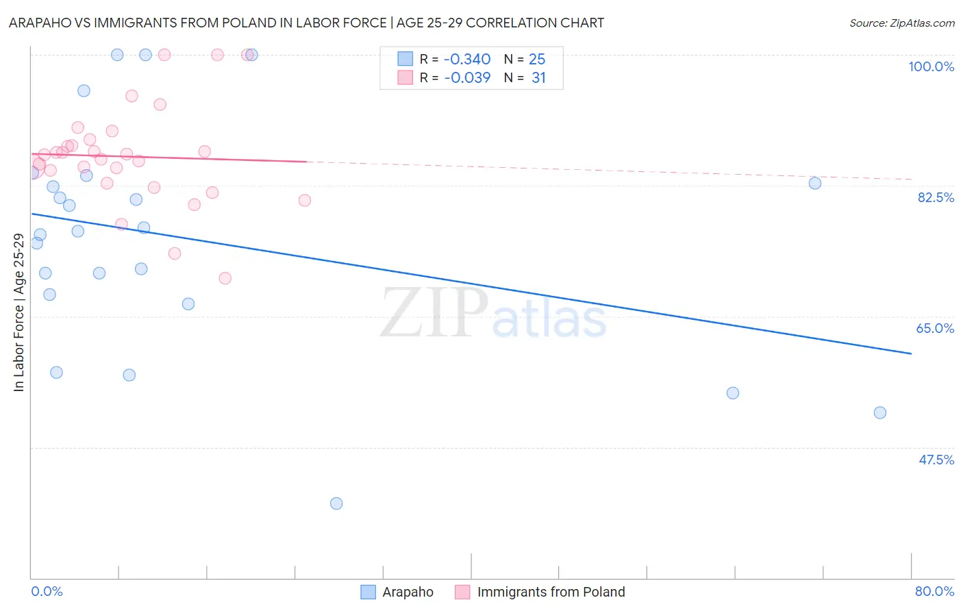Arapaho vs Immigrants from Poland In Labor Force | Age 25-29