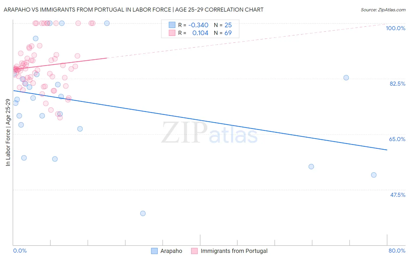 Arapaho vs Immigrants from Portugal In Labor Force | Age 25-29
