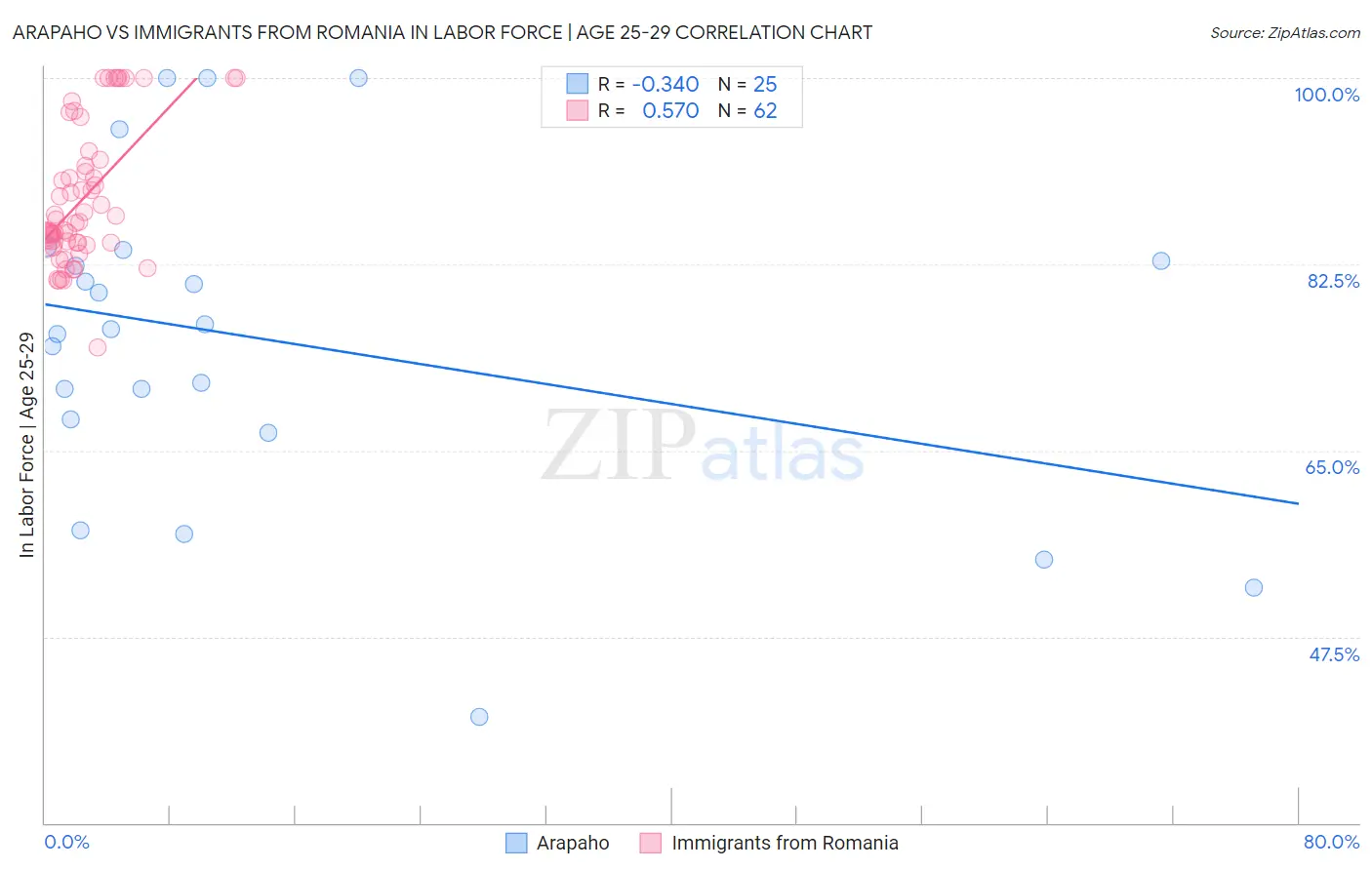 Arapaho vs Immigrants from Romania In Labor Force | Age 25-29