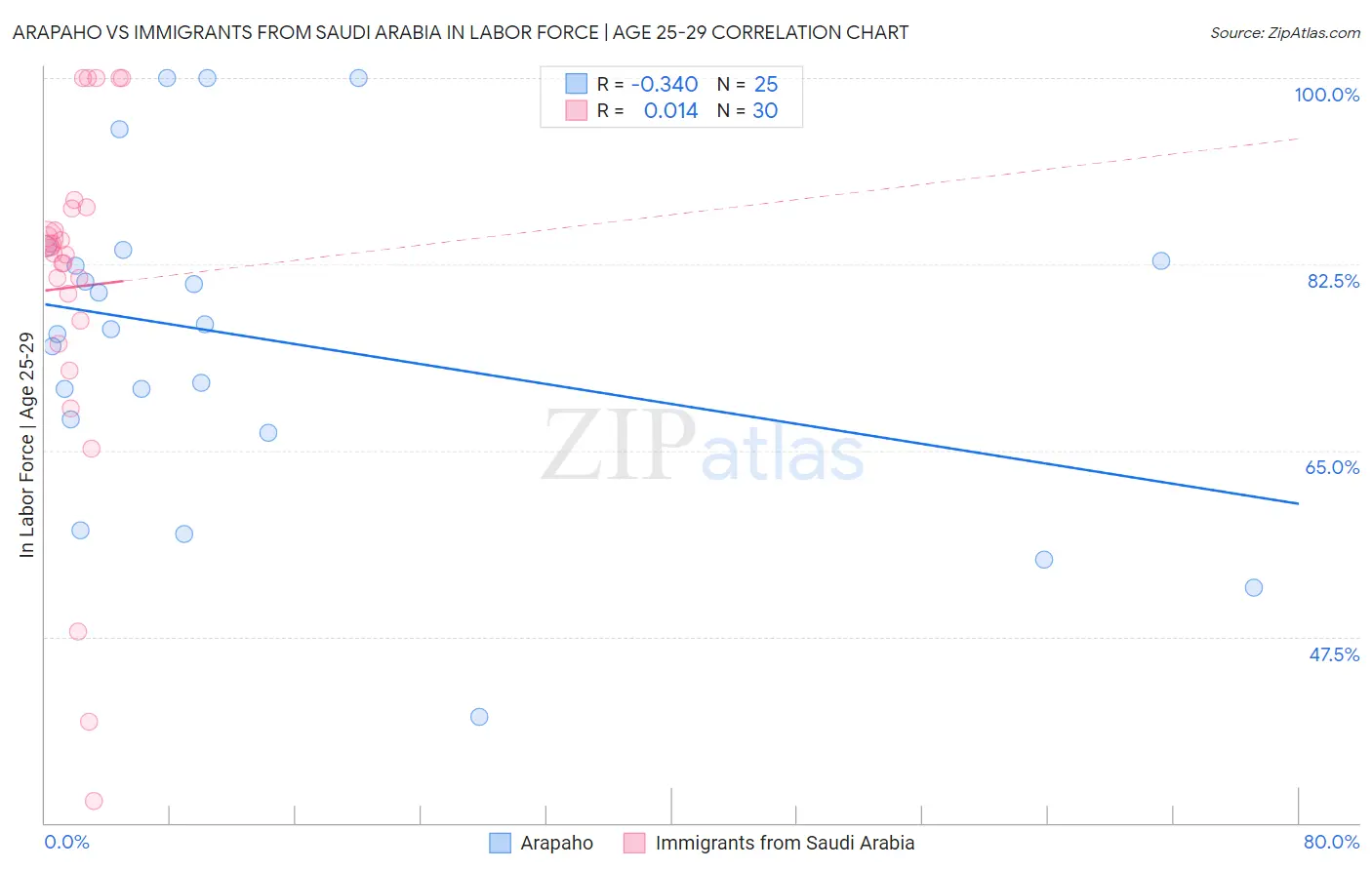Arapaho vs Immigrants from Saudi Arabia In Labor Force | Age 25-29
