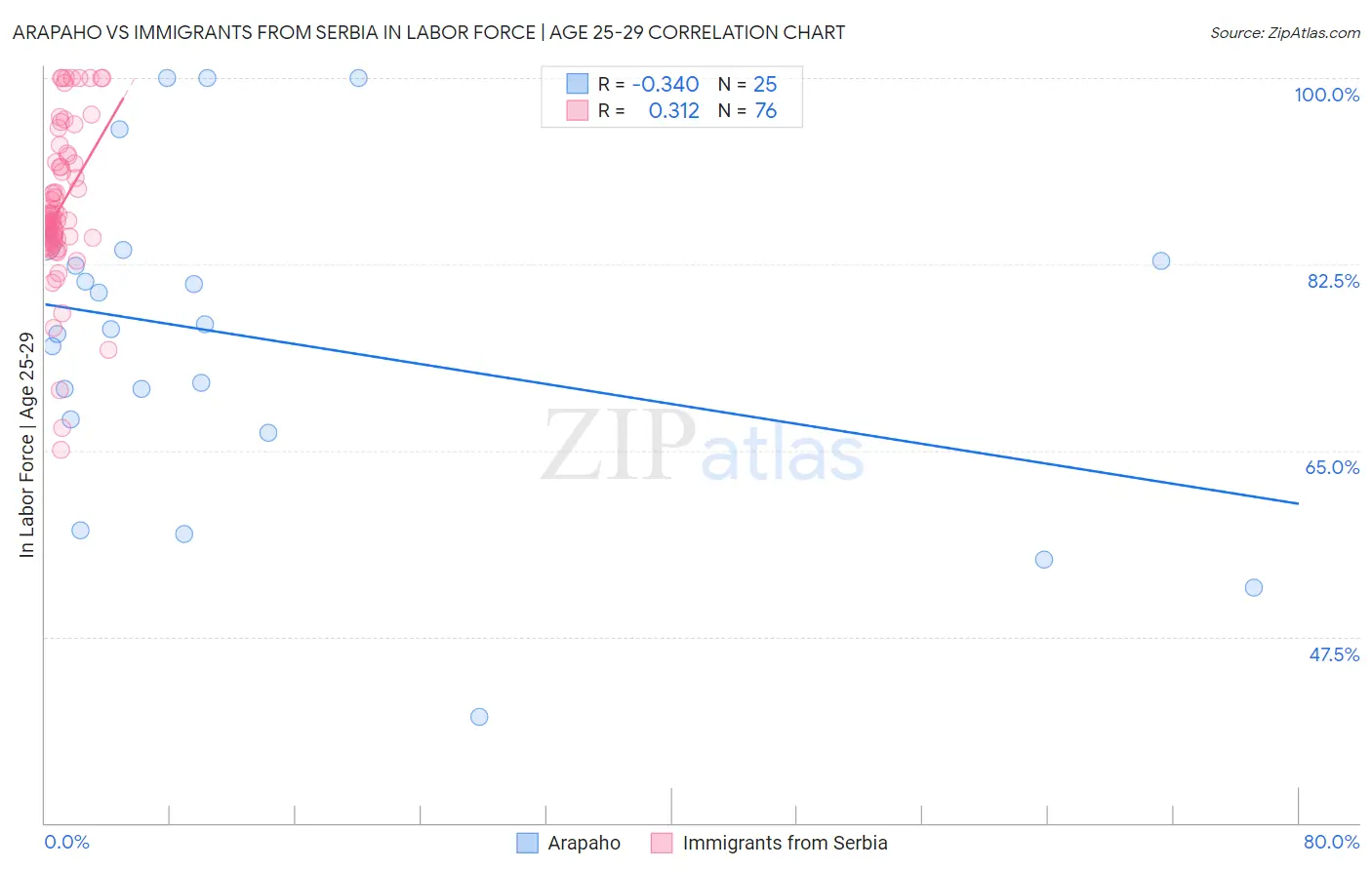 Arapaho vs Immigrants from Serbia In Labor Force | Age 25-29
