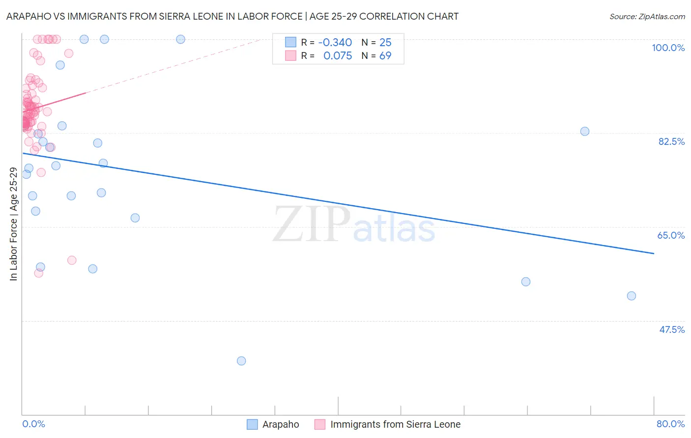 Arapaho vs Immigrants from Sierra Leone In Labor Force | Age 25-29