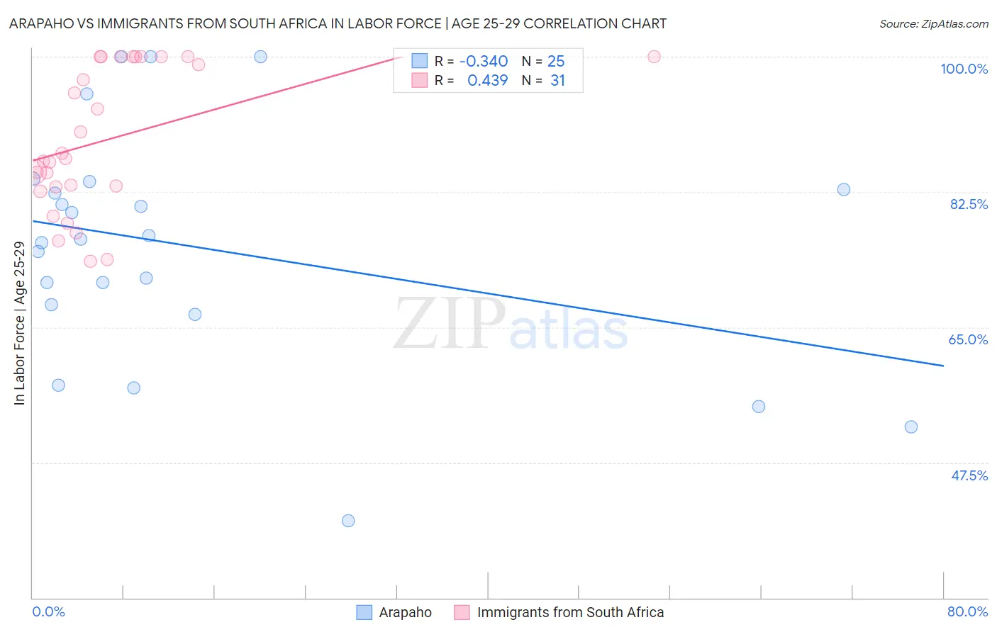 Arapaho vs Immigrants from South Africa In Labor Force | Age 25-29