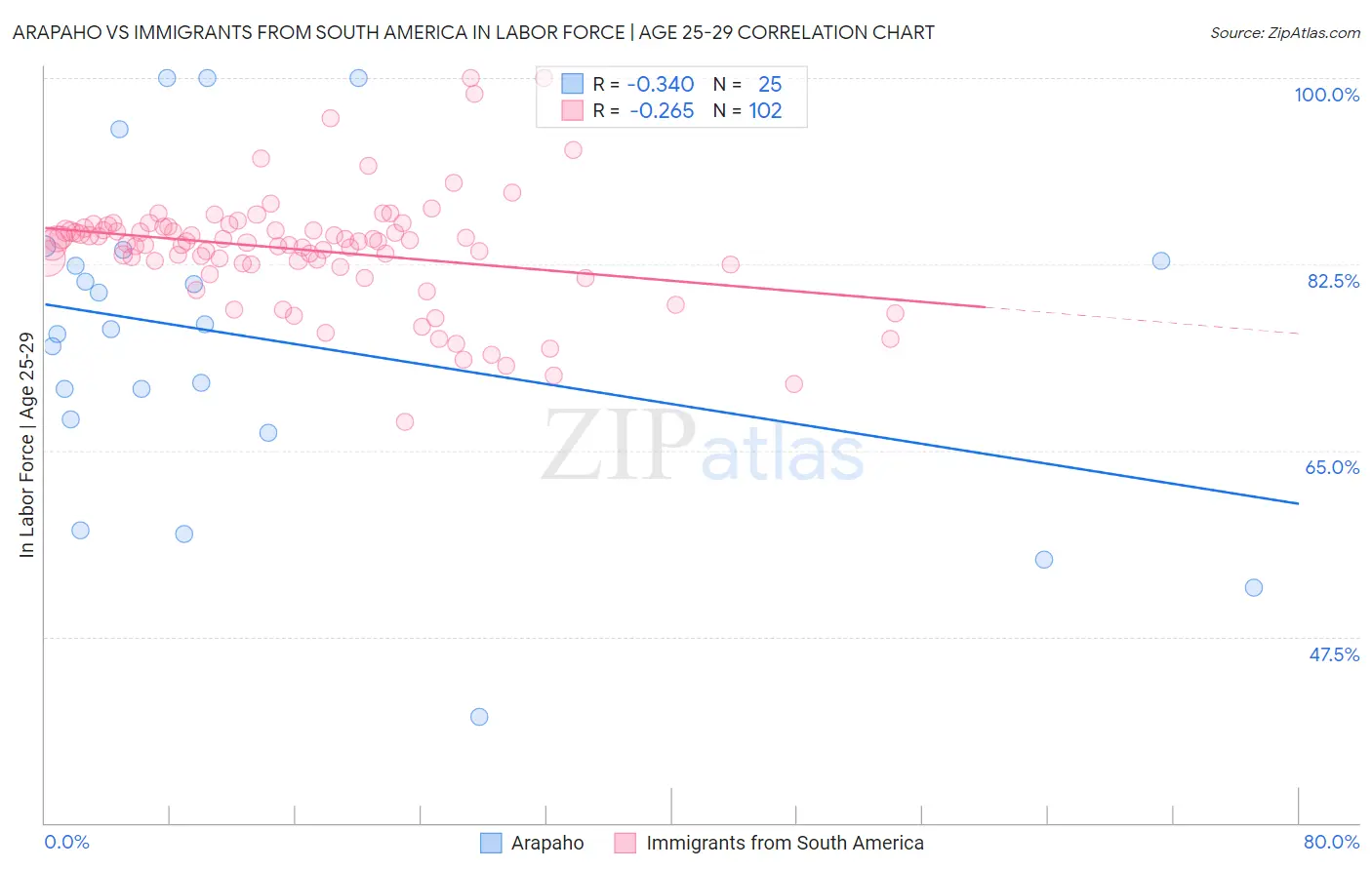 Arapaho vs Immigrants from South America In Labor Force | Age 25-29