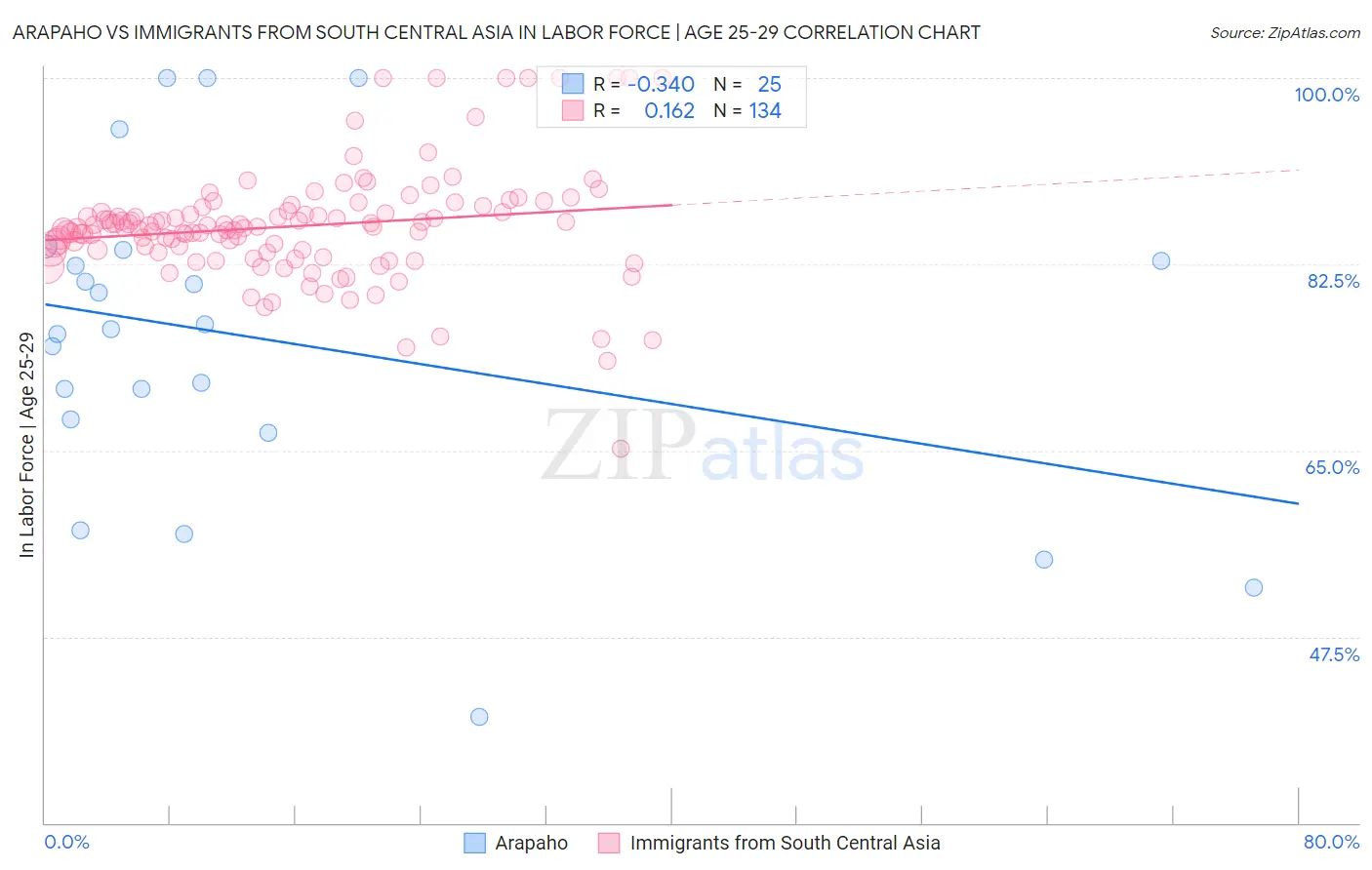 Arapaho vs Immigrants from South Central Asia In Labor Force | Age 25-29