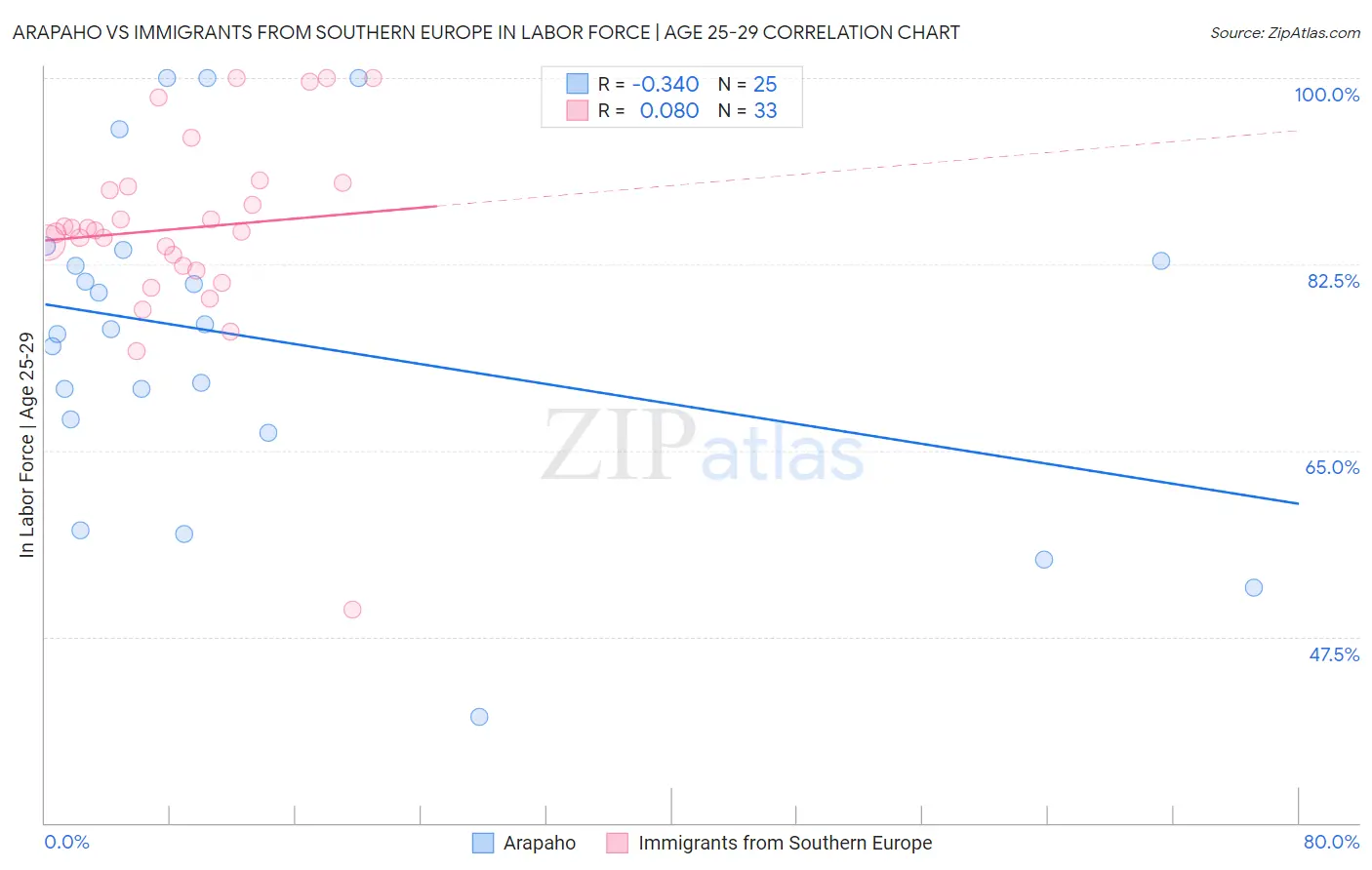 Arapaho vs Immigrants from Southern Europe In Labor Force | Age 25-29