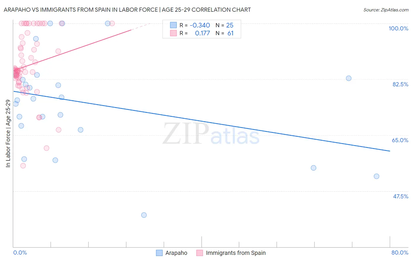 Arapaho vs Immigrants from Spain In Labor Force | Age 25-29