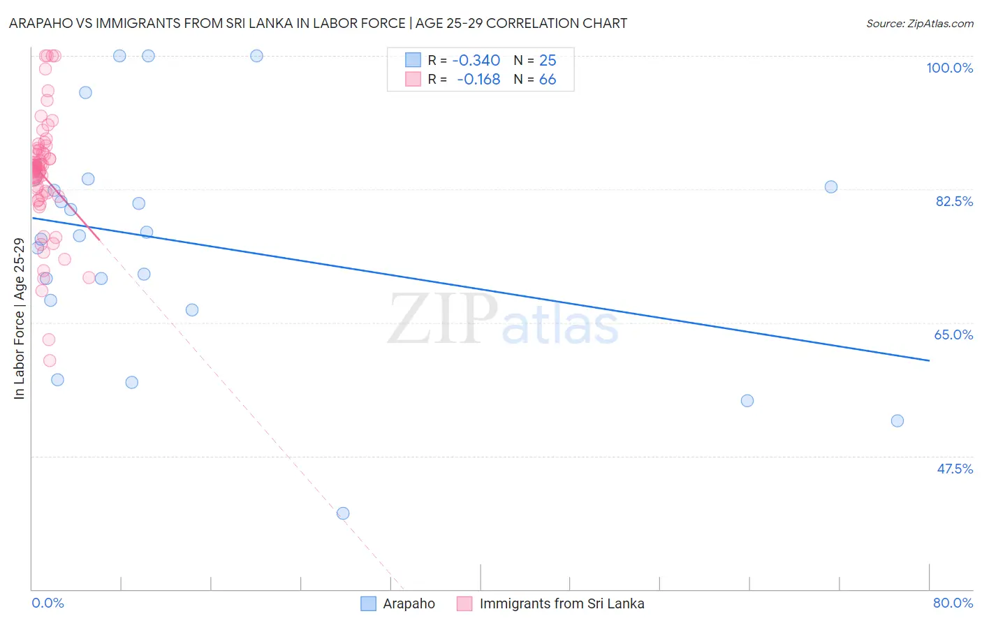 Arapaho vs Immigrants from Sri Lanka In Labor Force | Age 25-29