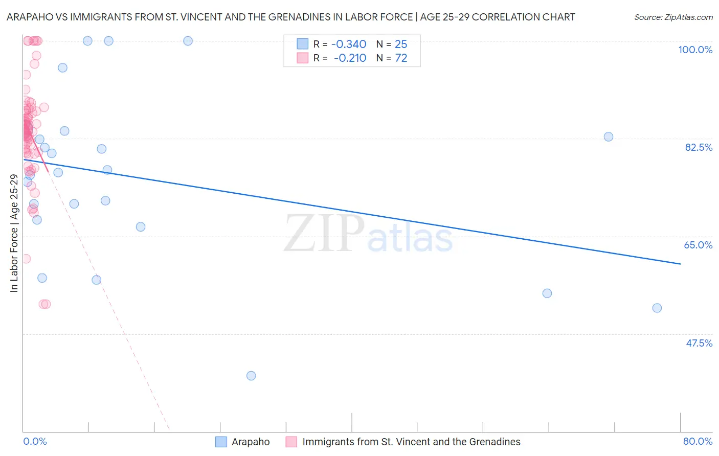 Arapaho vs Immigrants from St. Vincent and the Grenadines In Labor Force | Age 25-29