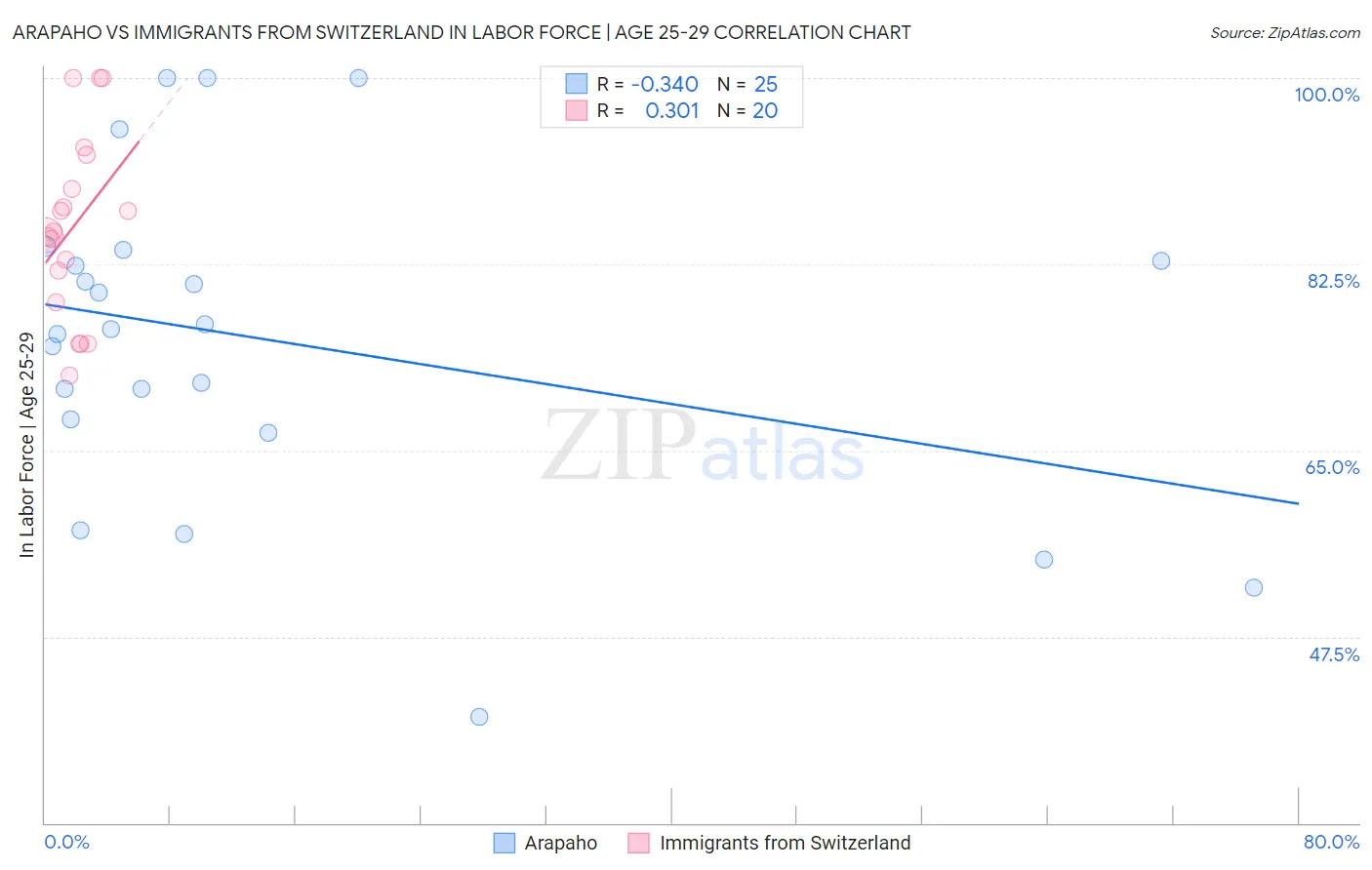 Arapaho vs Immigrants from Switzerland In Labor Force | Age 25-29