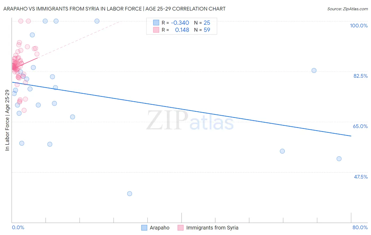 Arapaho vs Immigrants from Syria In Labor Force | Age 25-29