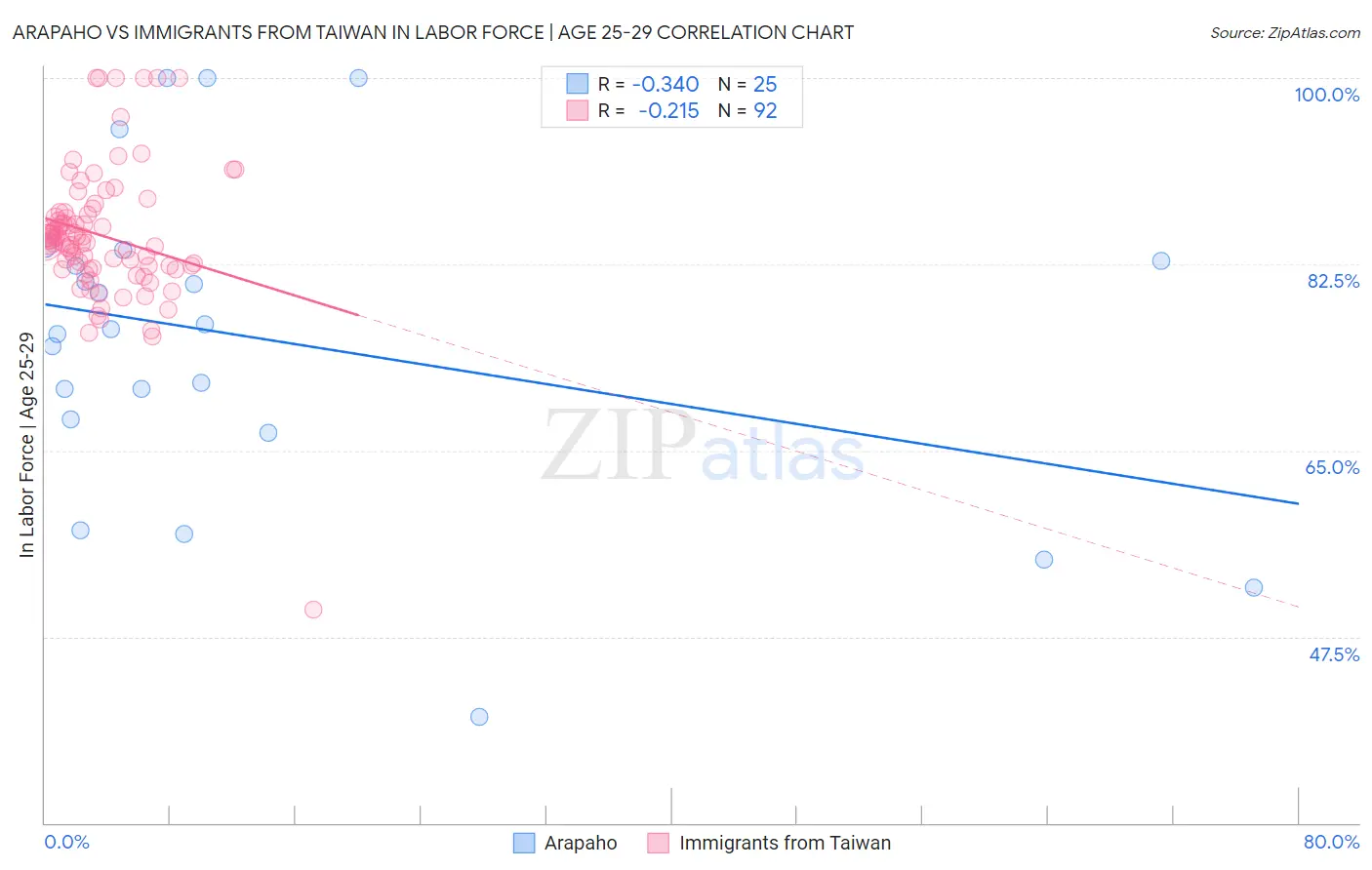 Arapaho vs Immigrants from Taiwan In Labor Force | Age 25-29