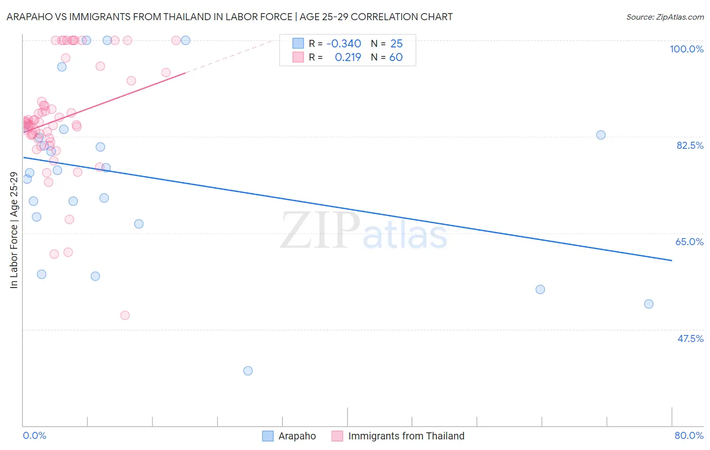 Arapaho vs Immigrants from Thailand In Labor Force | Age 25-29