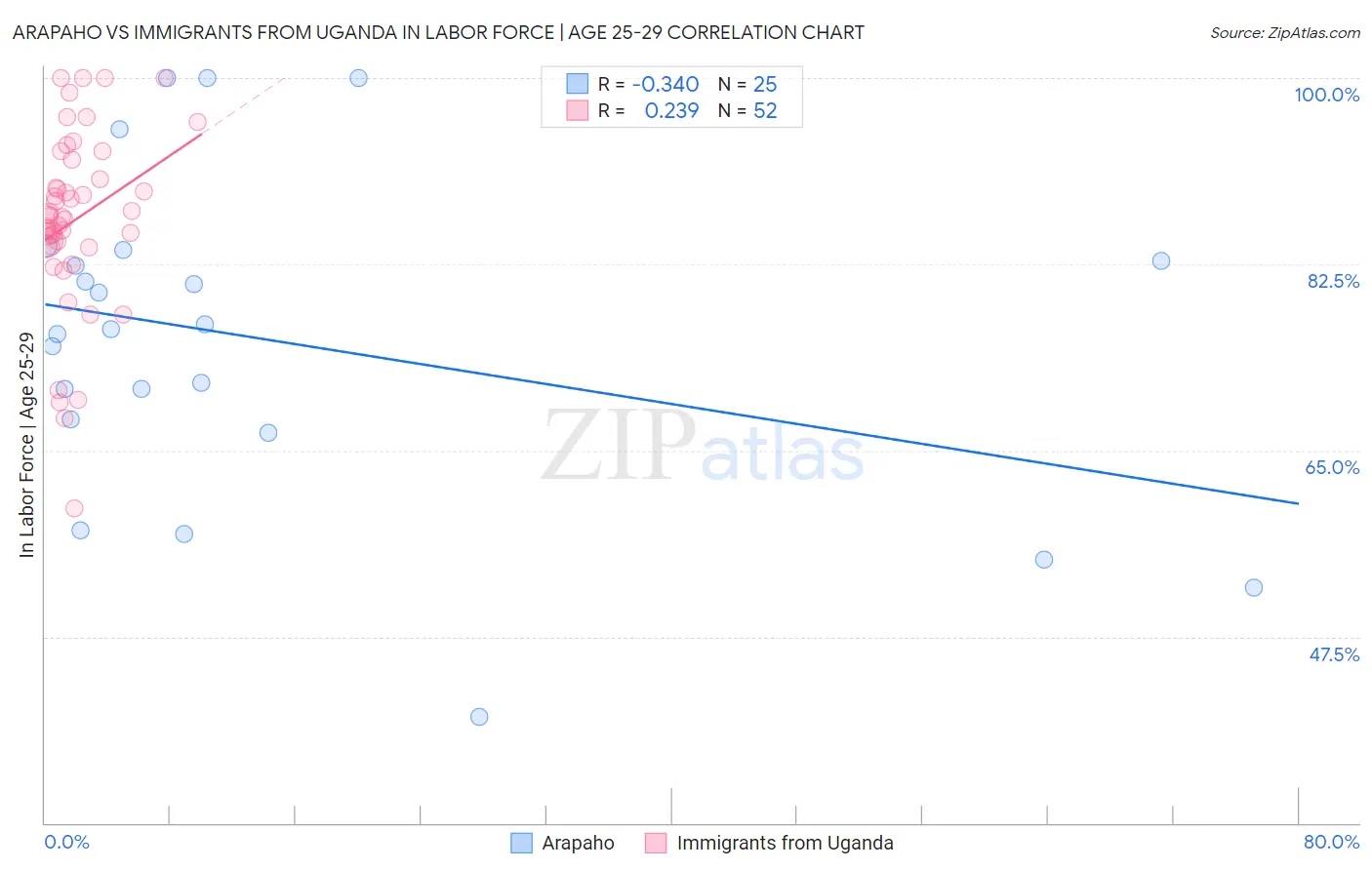 Arapaho vs Immigrants from Uganda In Labor Force | Age 25-29