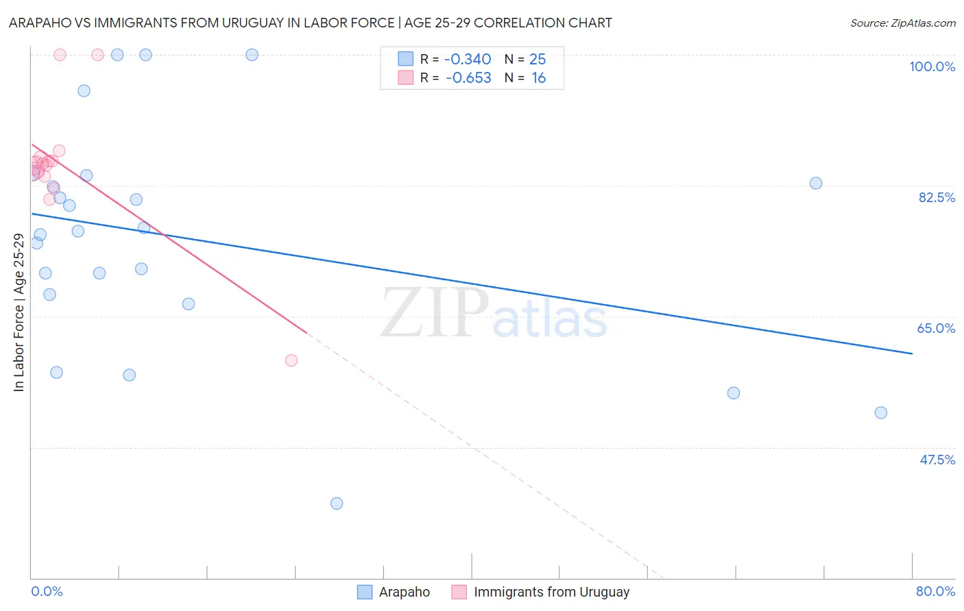 Arapaho vs Immigrants from Uruguay In Labor Force | Age 25-29