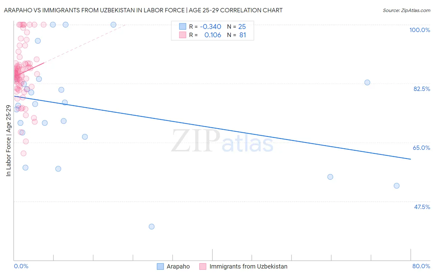 Arapaho vs Immigrants from Uzbekistan In Labor Force | Age 25-29