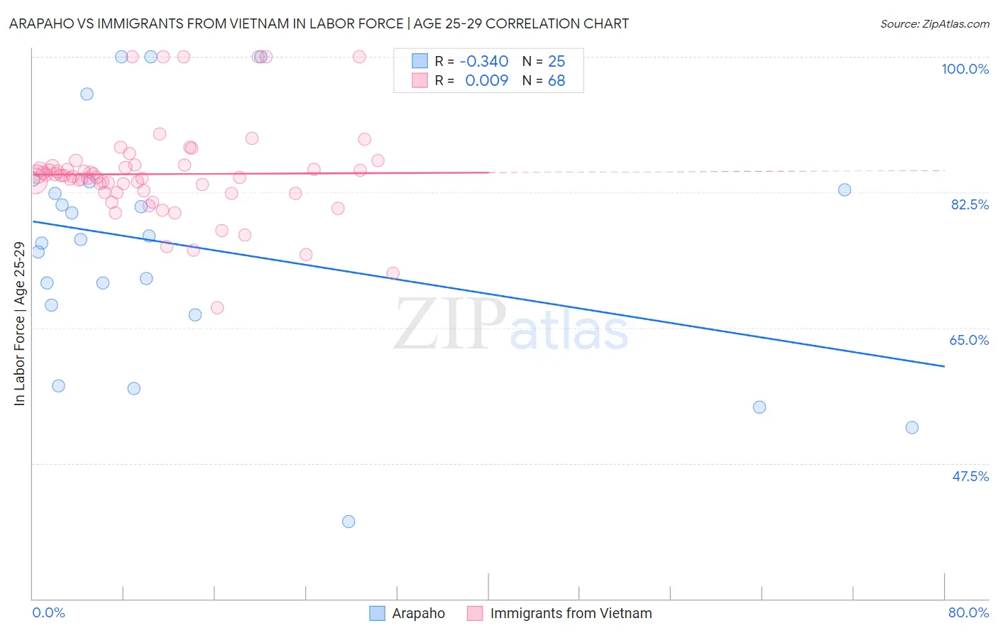Arapaho vs Immigrants from Vietnam In Labor Force | Age 25-29