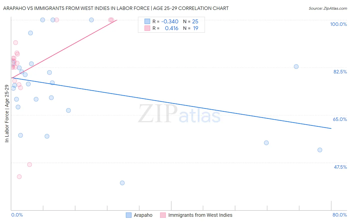 Arapaho vs Immigrants from West Indies In Labor Force | Age 25-29