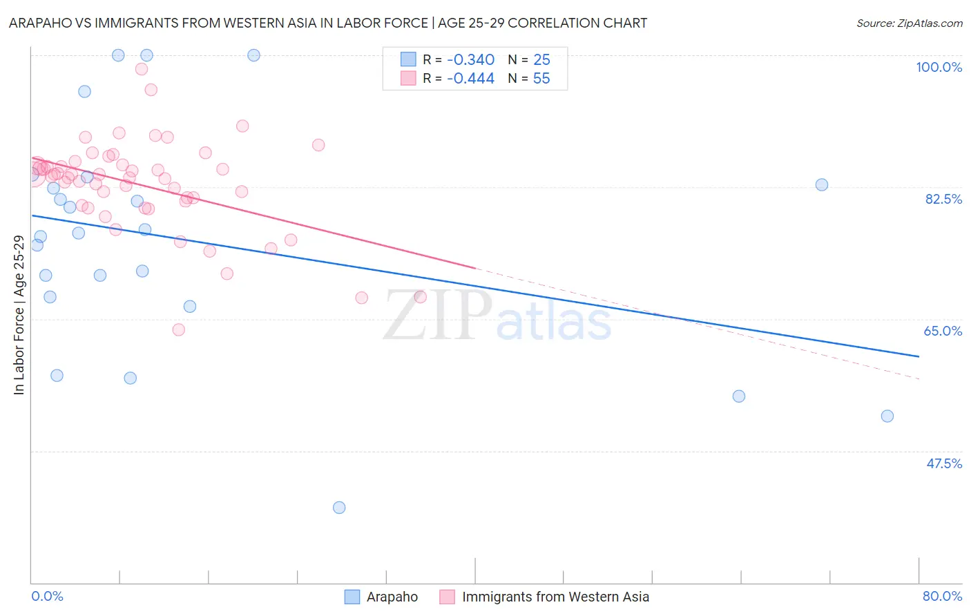 Arapaho vs Immigrants from Western Asia In Labor Force | Age 25-29