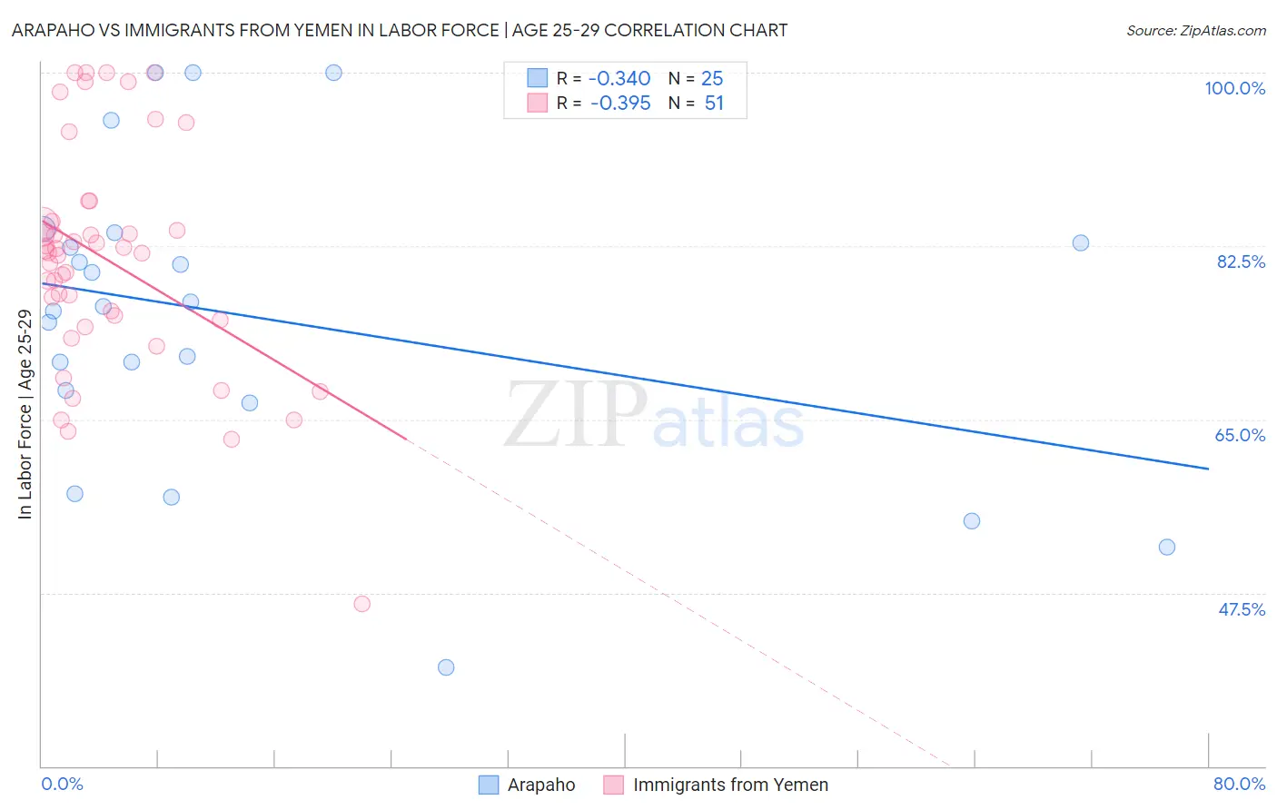 Arapaho vs Immigrants from Yemen In Labor Force | Age 25-29